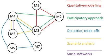 Editorial: Looking Through the Mesh of a Net: The Challenge of Socio-Ecological Systems
